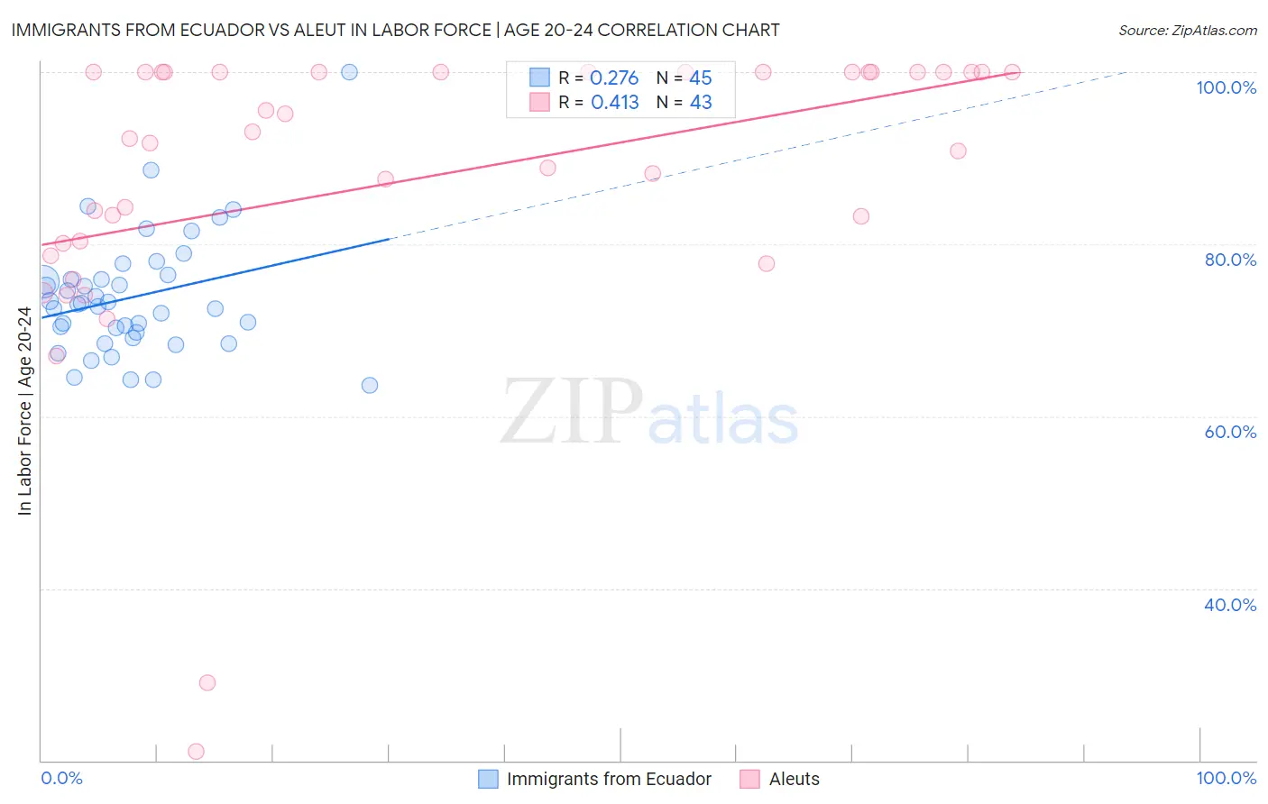 Immigrants from Ecuador vs Aleut In Labor Force | Age 20-24