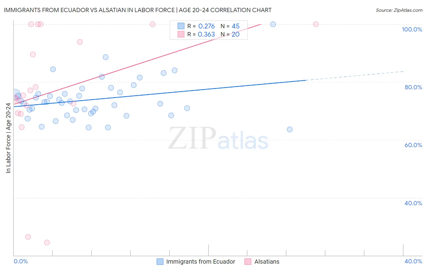 Immigrants from Ecuador vs Alsatian In Labor Force | Age 20-24