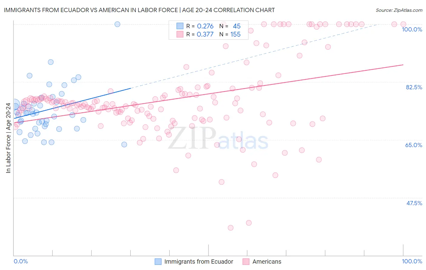 Immigrants from Ecuador vs American In Labor Force | Age 20-24
