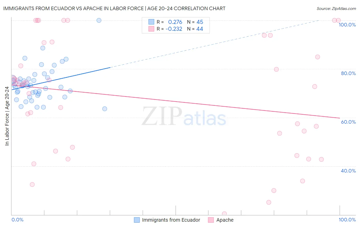 Immigrants from Ecuador vs Apache In Labor Force | Age 20-24