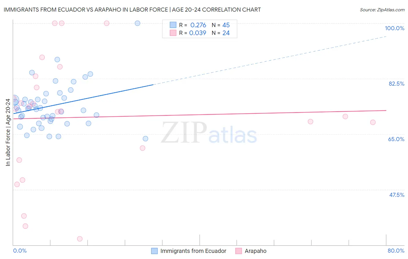 Immigrants from Ecuador vs Arapaho In Labor Force | Age 20-24