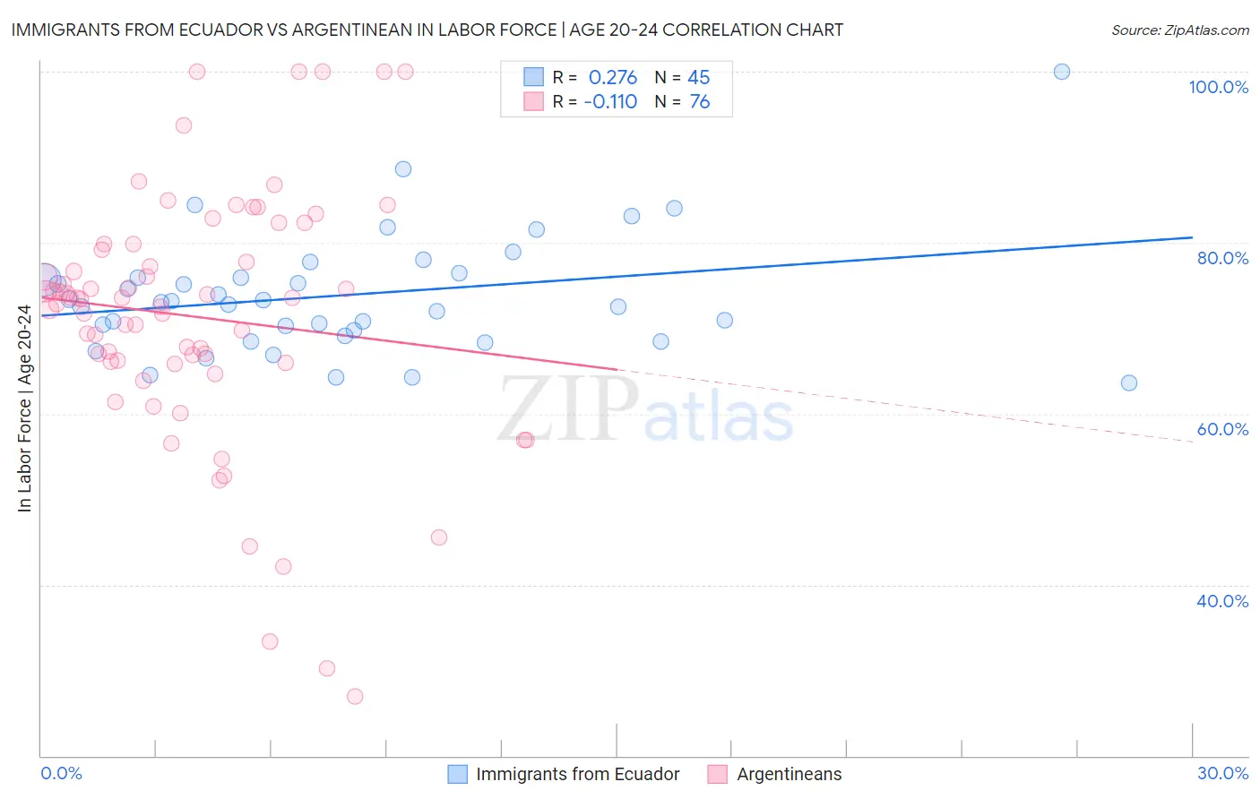 Immigrants from Ecuador vs Argentinean In Labor Force | Age 20-24