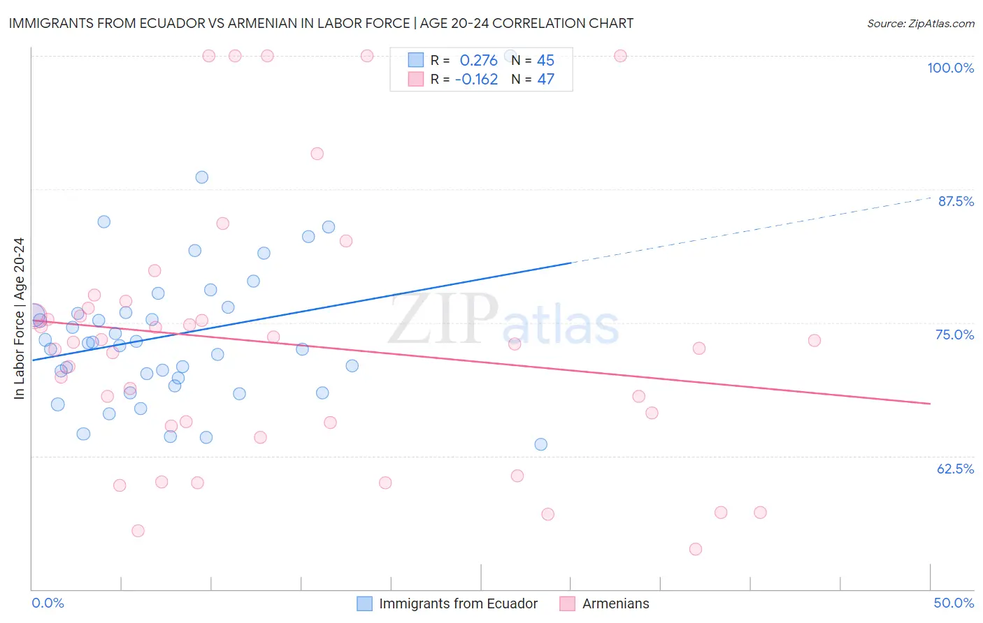 Immigrants from Ecuador vs Armenian In Labor Force | Age 20-24
