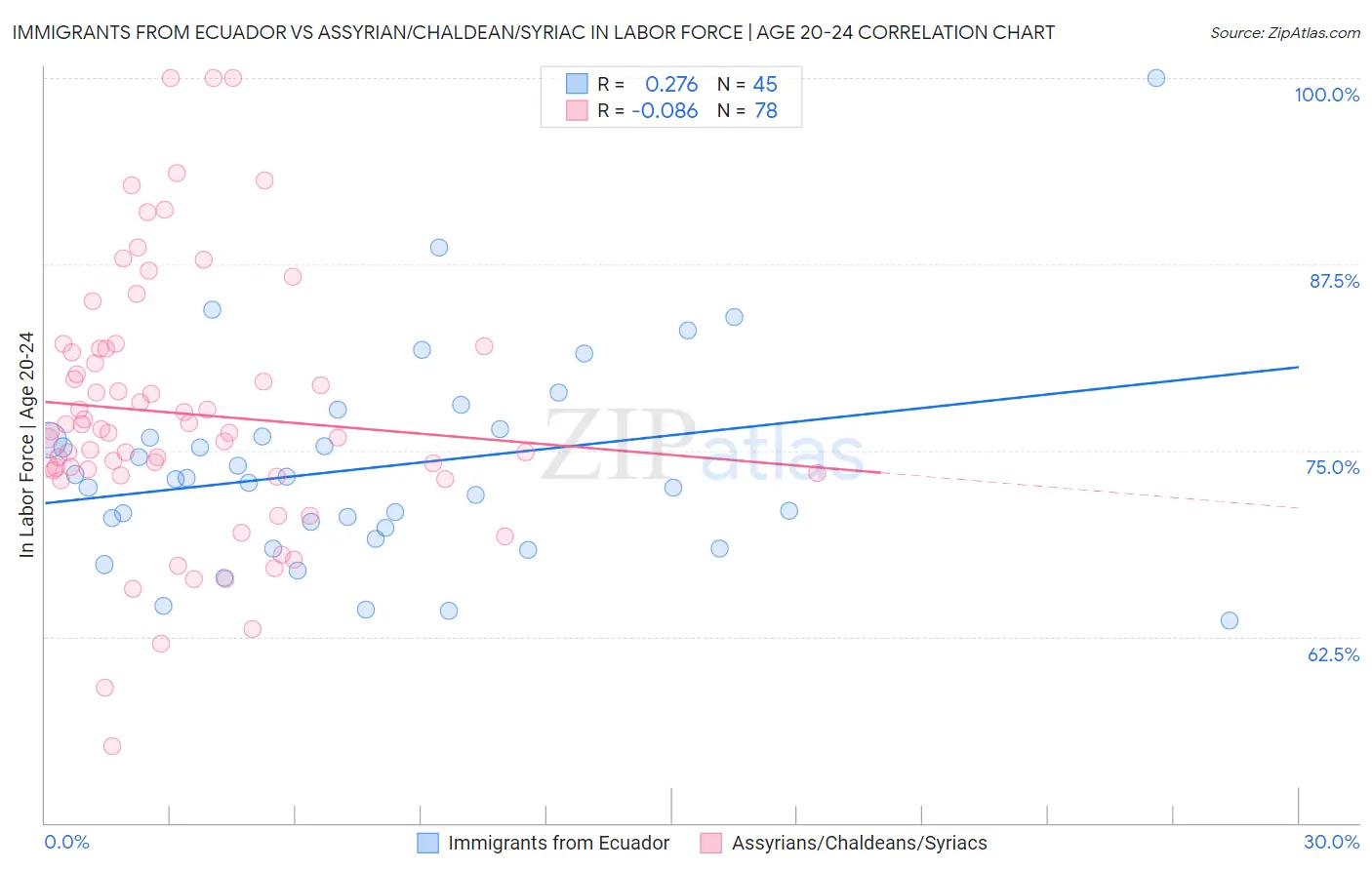 Immigrants from Ecuador vs Assyrian/Chaldean/Syriac In Labor Force | Age 20-24