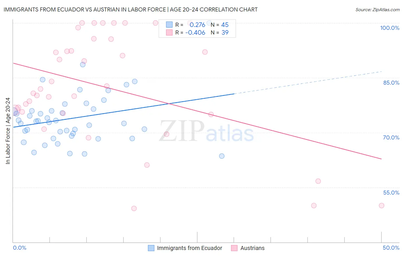 Immigrants from Ecuador vs Austrian In Labor Force | Age 20-24