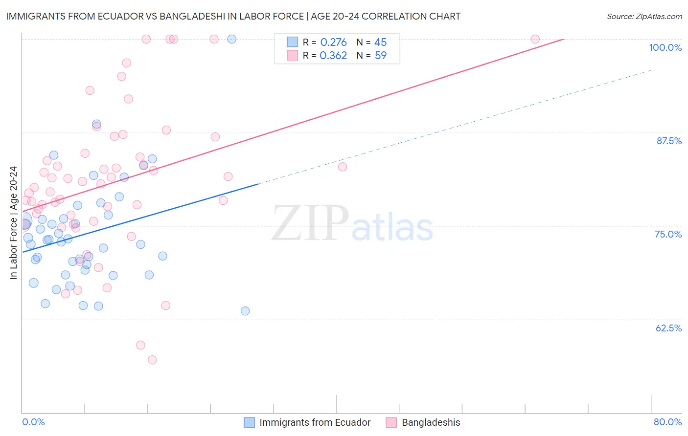 Immigrants from Ecuador vs Bangladeshi In Labor Force | Age 20-24