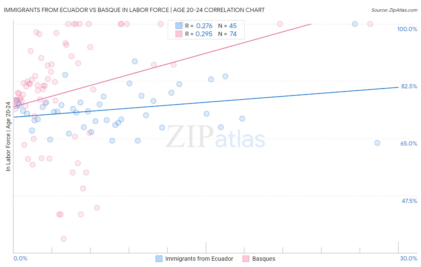 Immigrants from Ecuador vs Basque In Labor Force | Age 20-24