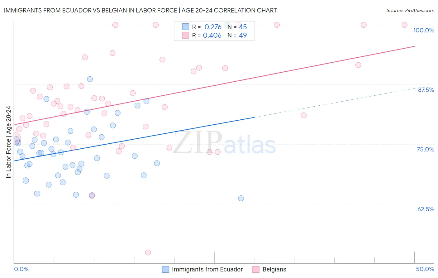 Immigrants from Ecuador vs Belgian In Labor Force | Age 20-24