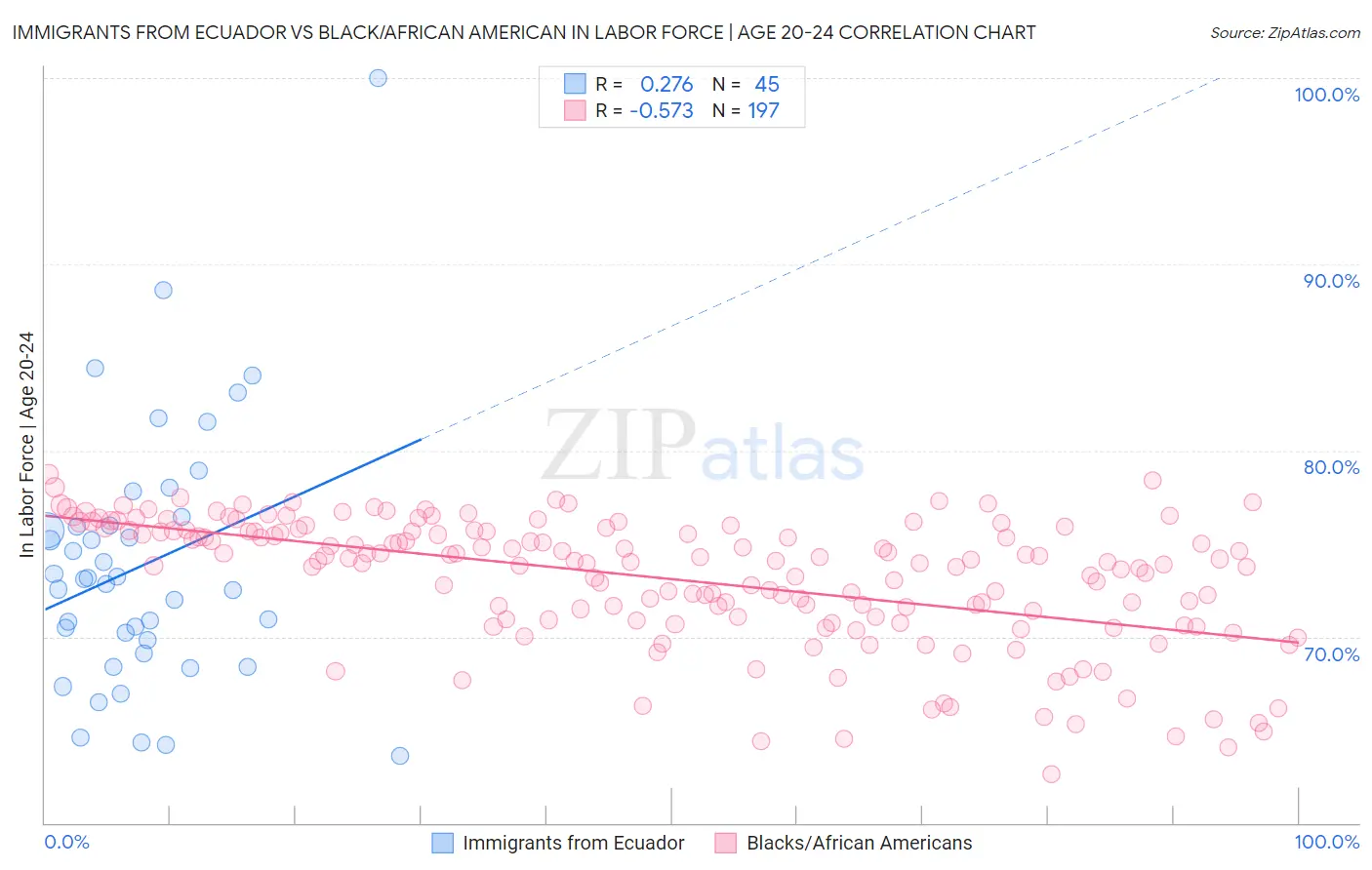 Immigrants from Ecuador vs Black/African American In Labor Force | Age 20-24