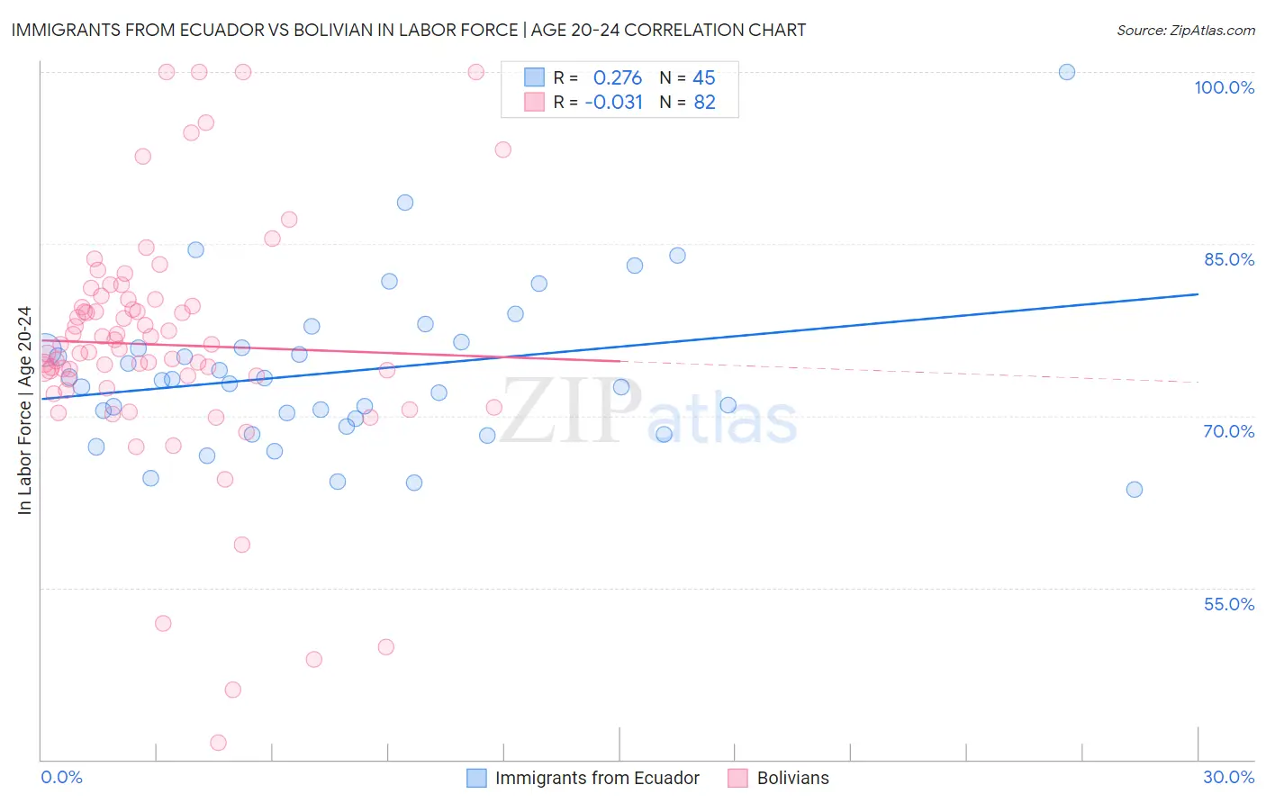 Immigrants from Ecuador vs Bolivian In Labor Force | Age 20-24