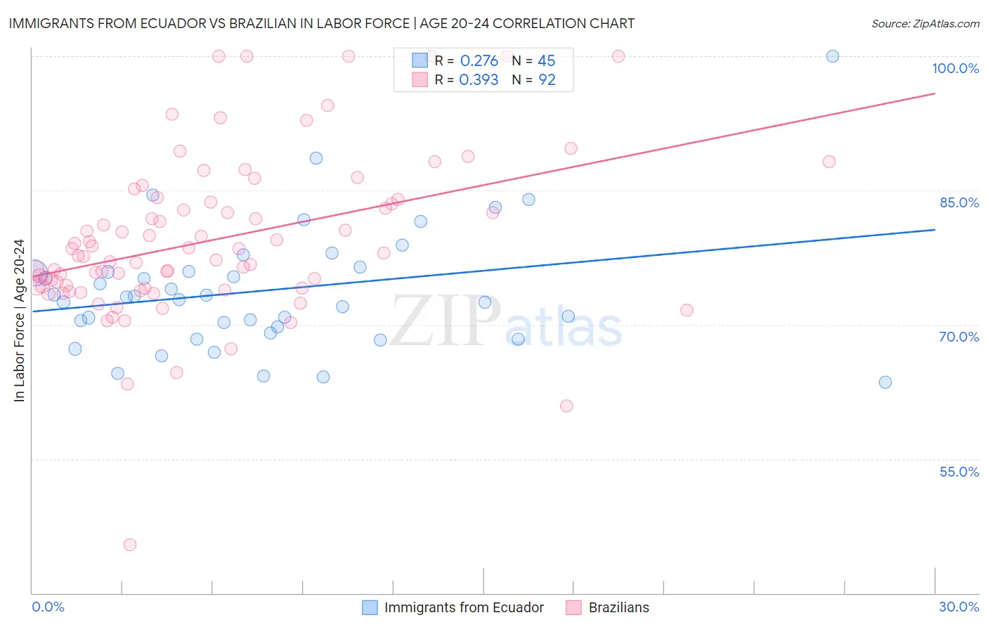 Immigrants from Ecuador vs Brazilian In Labor Force | Age 20-24