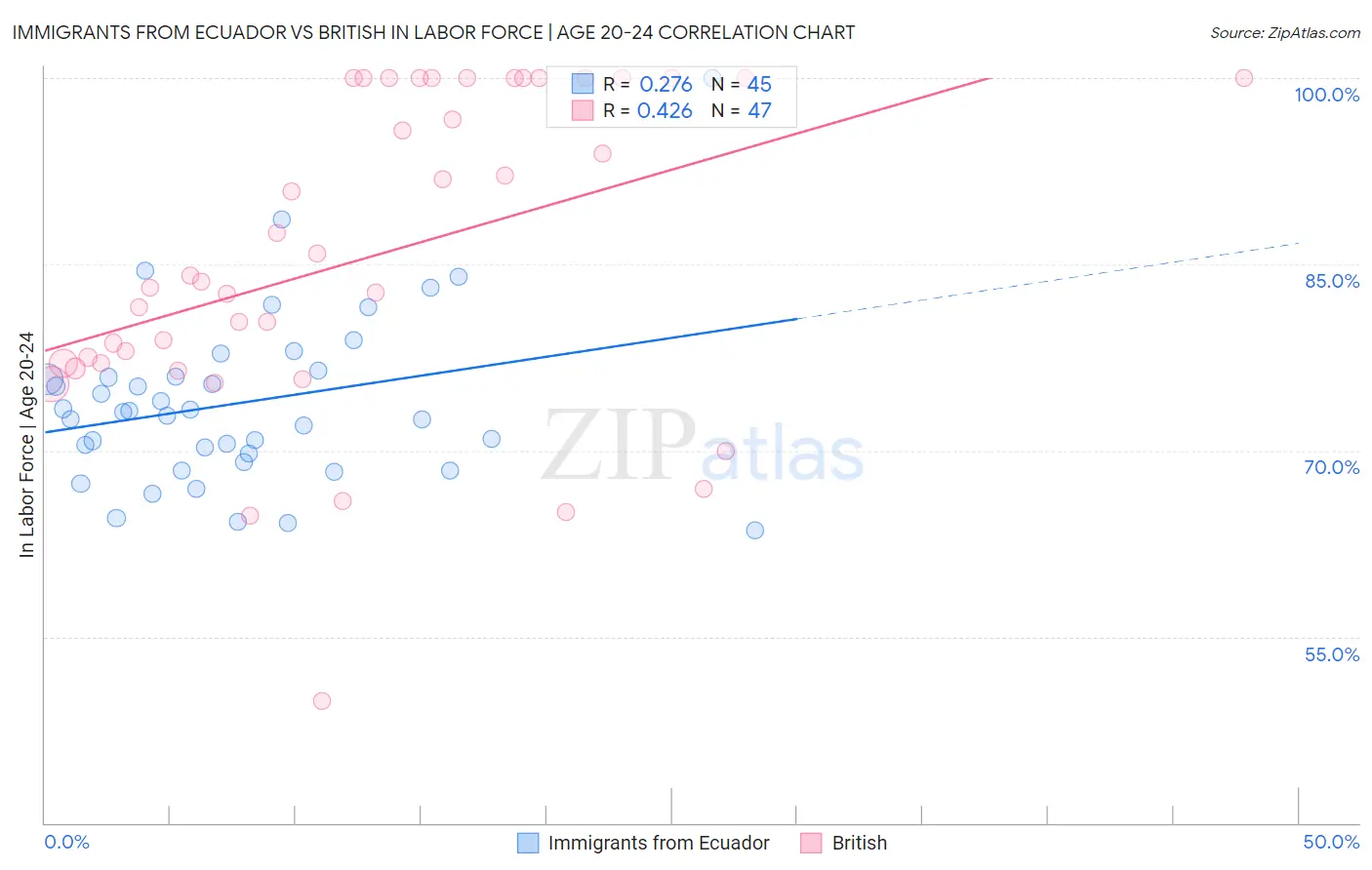 Immigrants from Ecuador vs British In Labor Force | Age 20-24