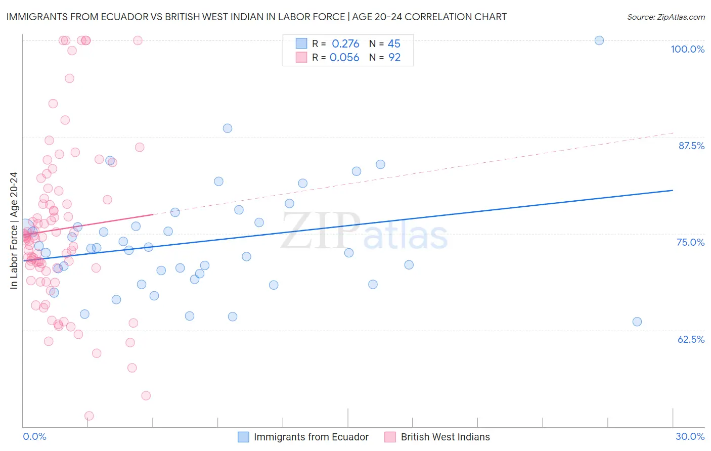 Immigrants from Ecuador vs British West Indian In Labor Force | Age 20-24