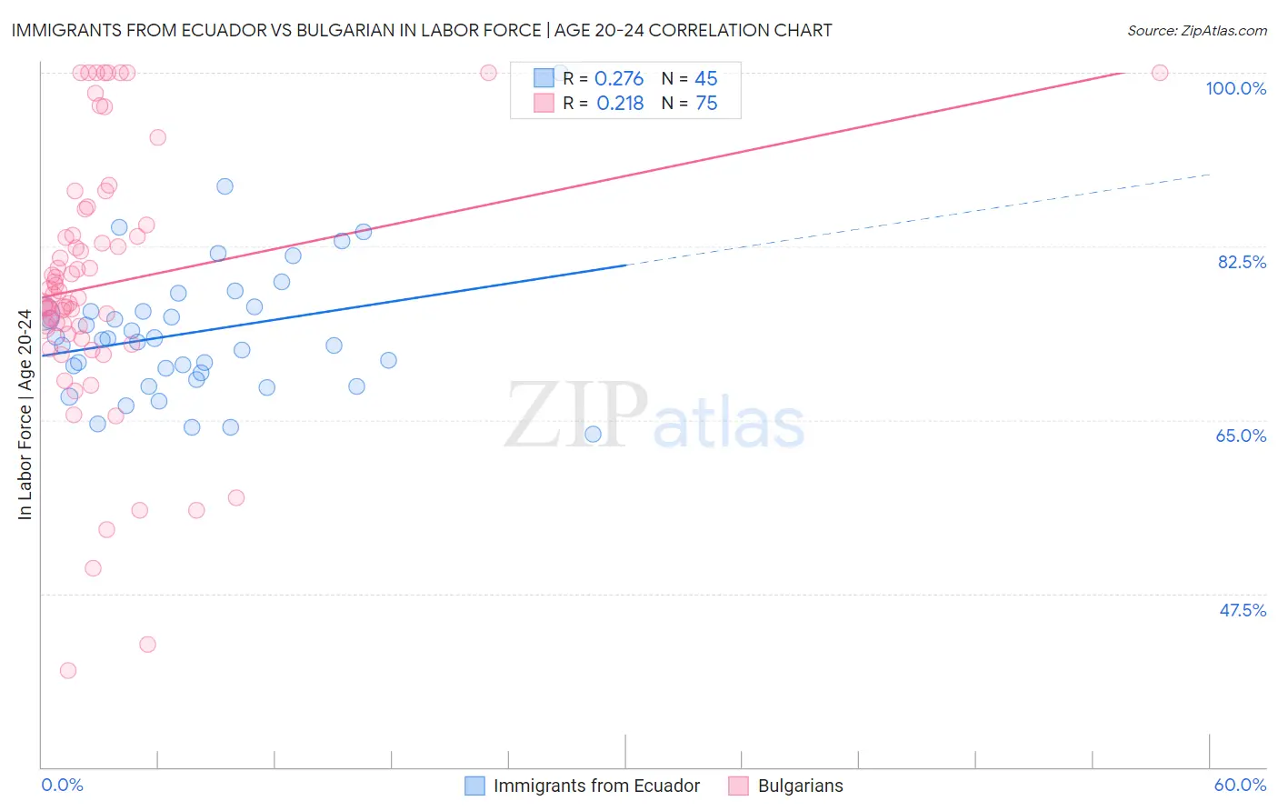 Immigrants from Ecuador vs Bulgarian In Labor Force | Age 20-24