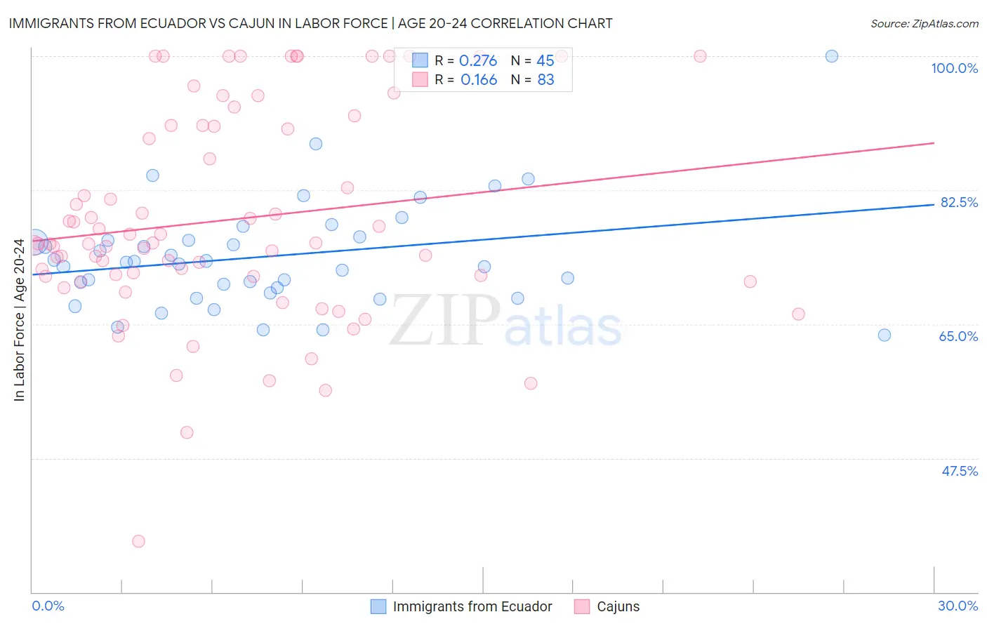 Immigrants from Ecuador vs Cajun In Labor Force | Age 20-24