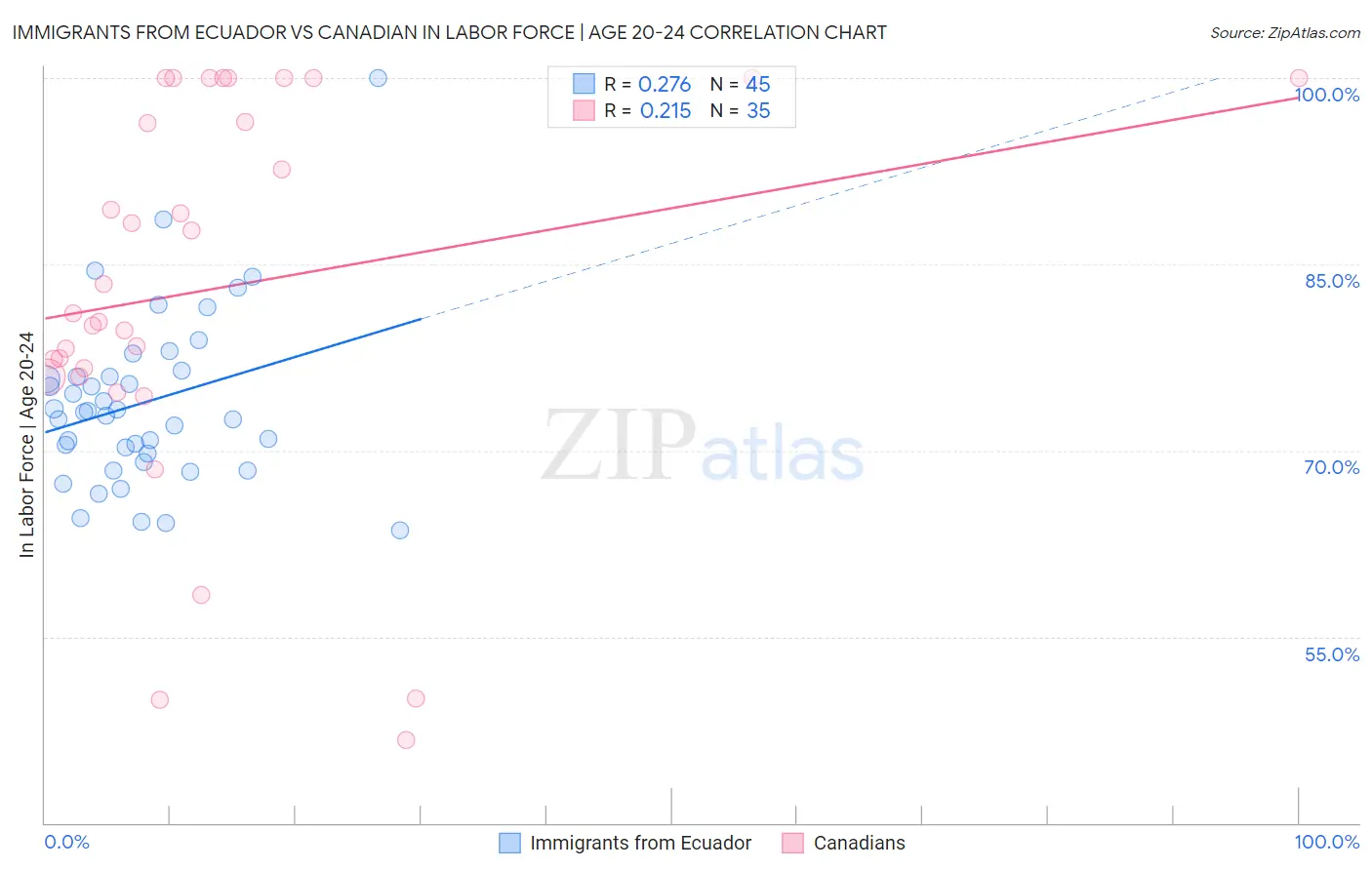 Immigrants from Ecuador vs Canadian In Labor Force | Age 20-24