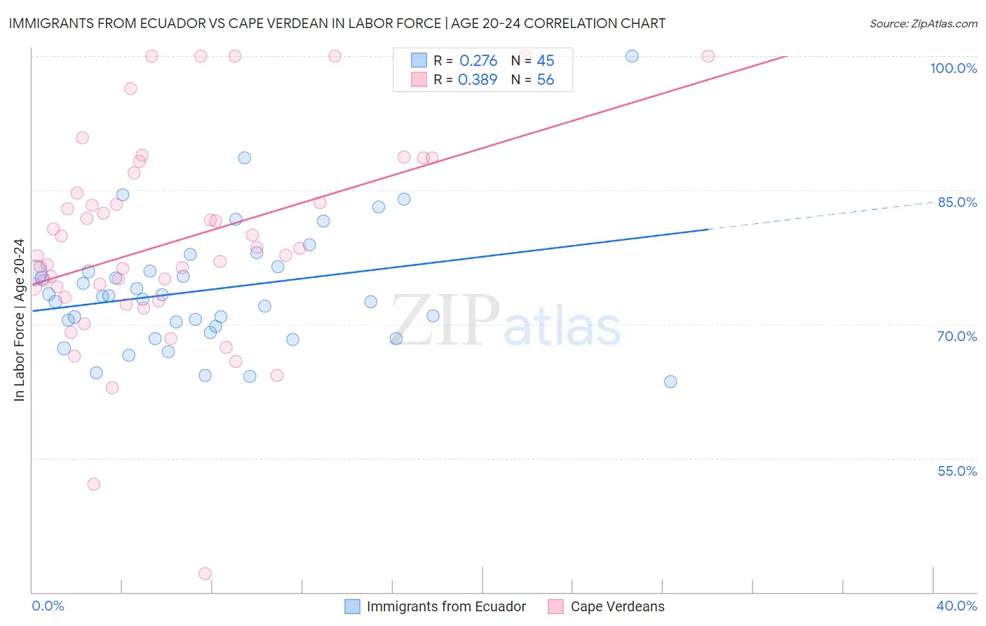 Immigrants from Ecuador vs Cape Verdean In Labor Force | Age 20-24