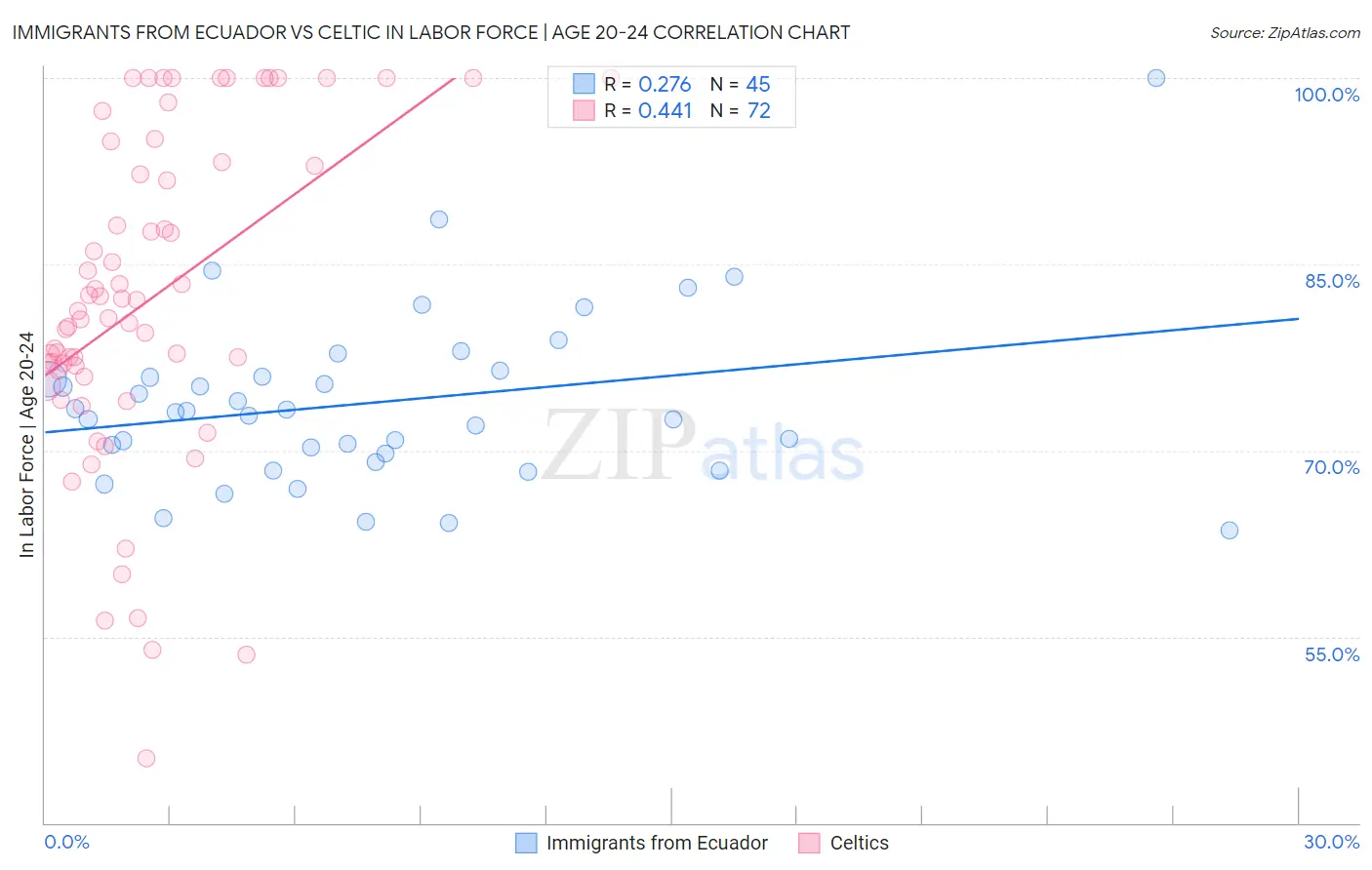 Immigrants from Ecuador vs Celtic In Labor Force | Age 20-24