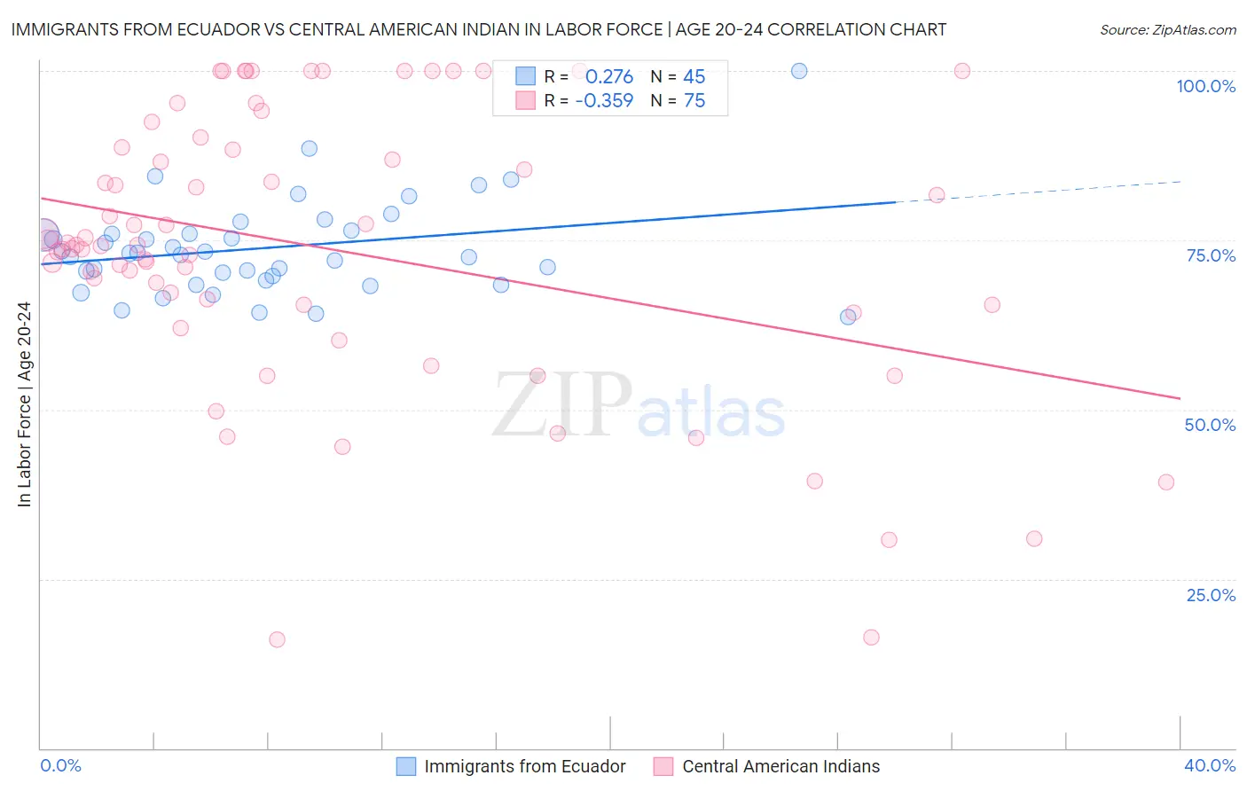 Immigrants from Ecuador vs Central American Indian In Labor Force | Age 20-24