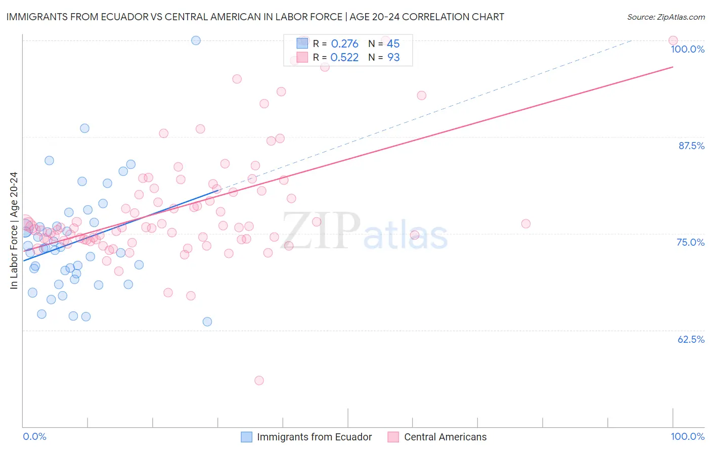 Immigrants from Ecuador vs Central American In Labor Force | Age 20-24