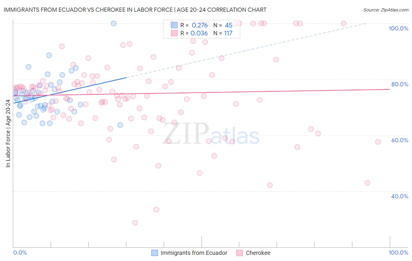 Immigrants from Ecuador vs Cherokee In Labor Force | Age 20-24