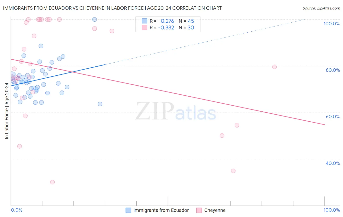 Immigrants from Ecuador vs Cheyenne In Labor Force | Age 20-24