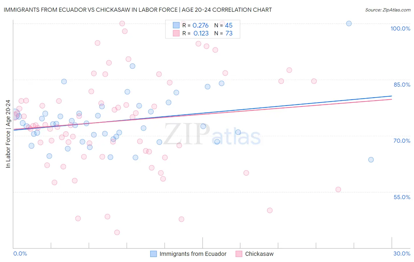 Immigrants from Ecuador vs Chickasaw In Labor Force | Age 20-24