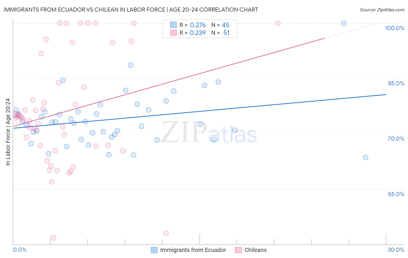 Immigrants from Ecuador vs Chilean In Labor Force | Age 20-24