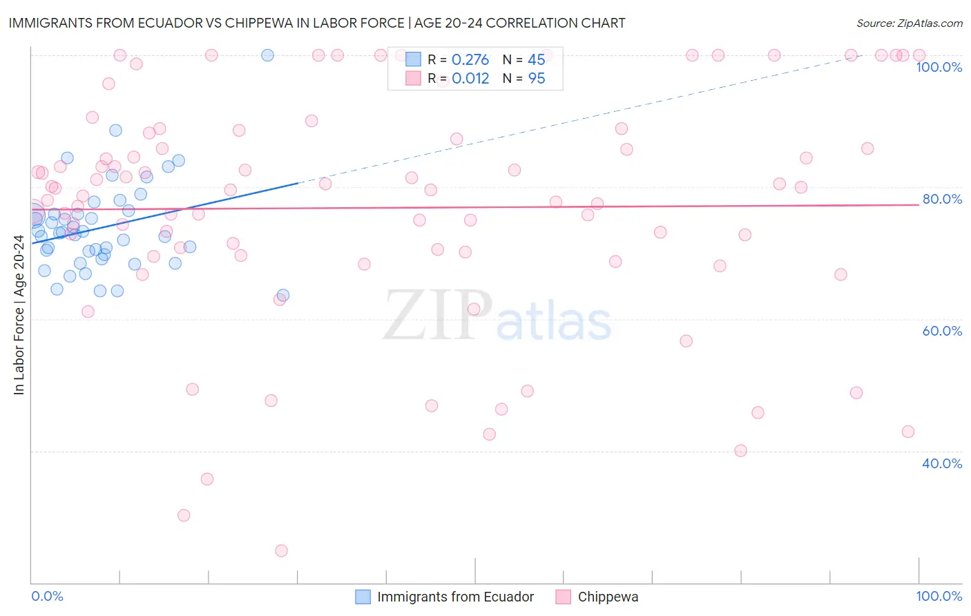 Immigrants from Ecuador vs Chippewa In Labor Force | Age 20-24