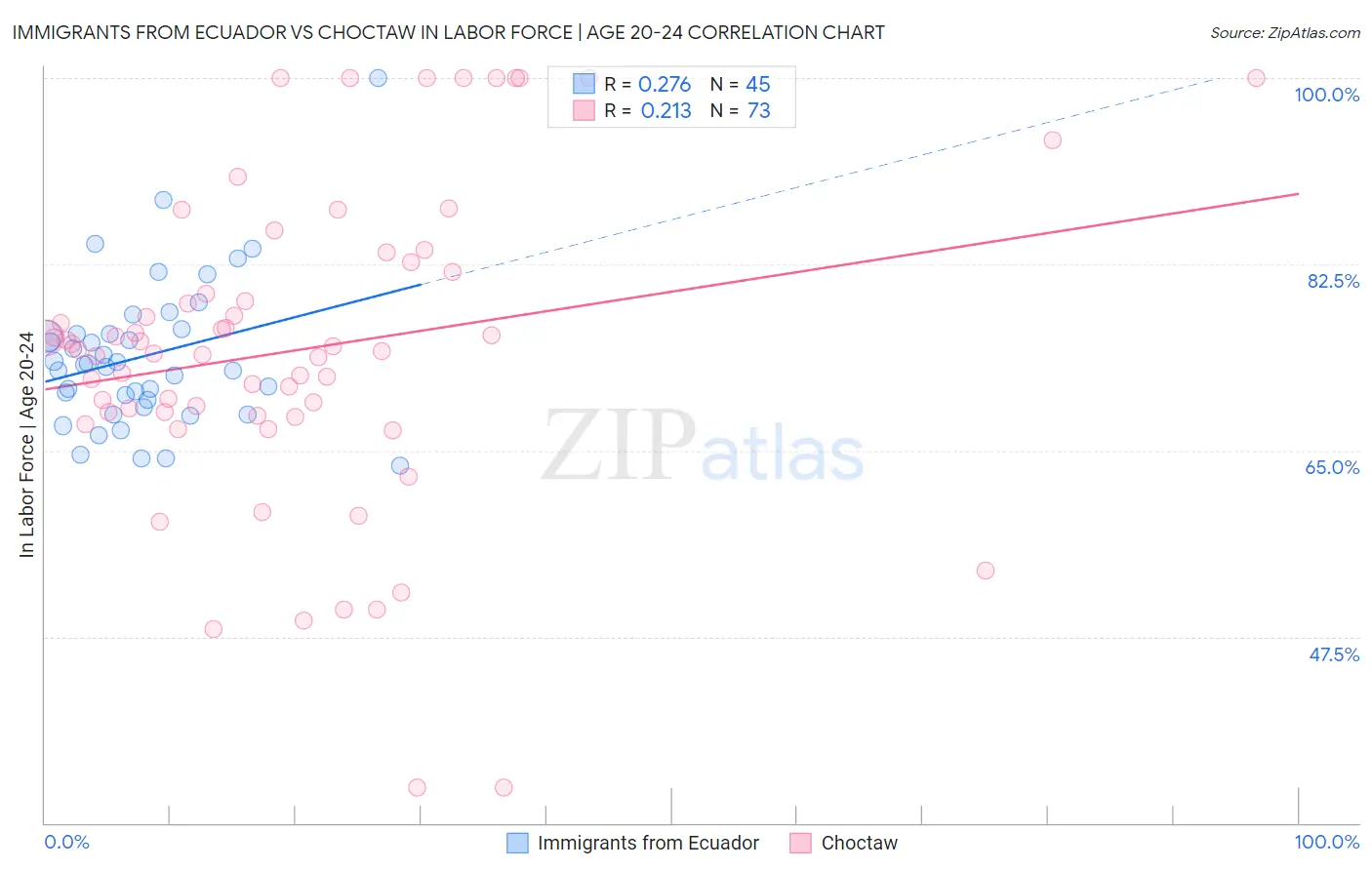 Immigrants from Ecuador vs Choctaw In Labor Force | Age 20-24
