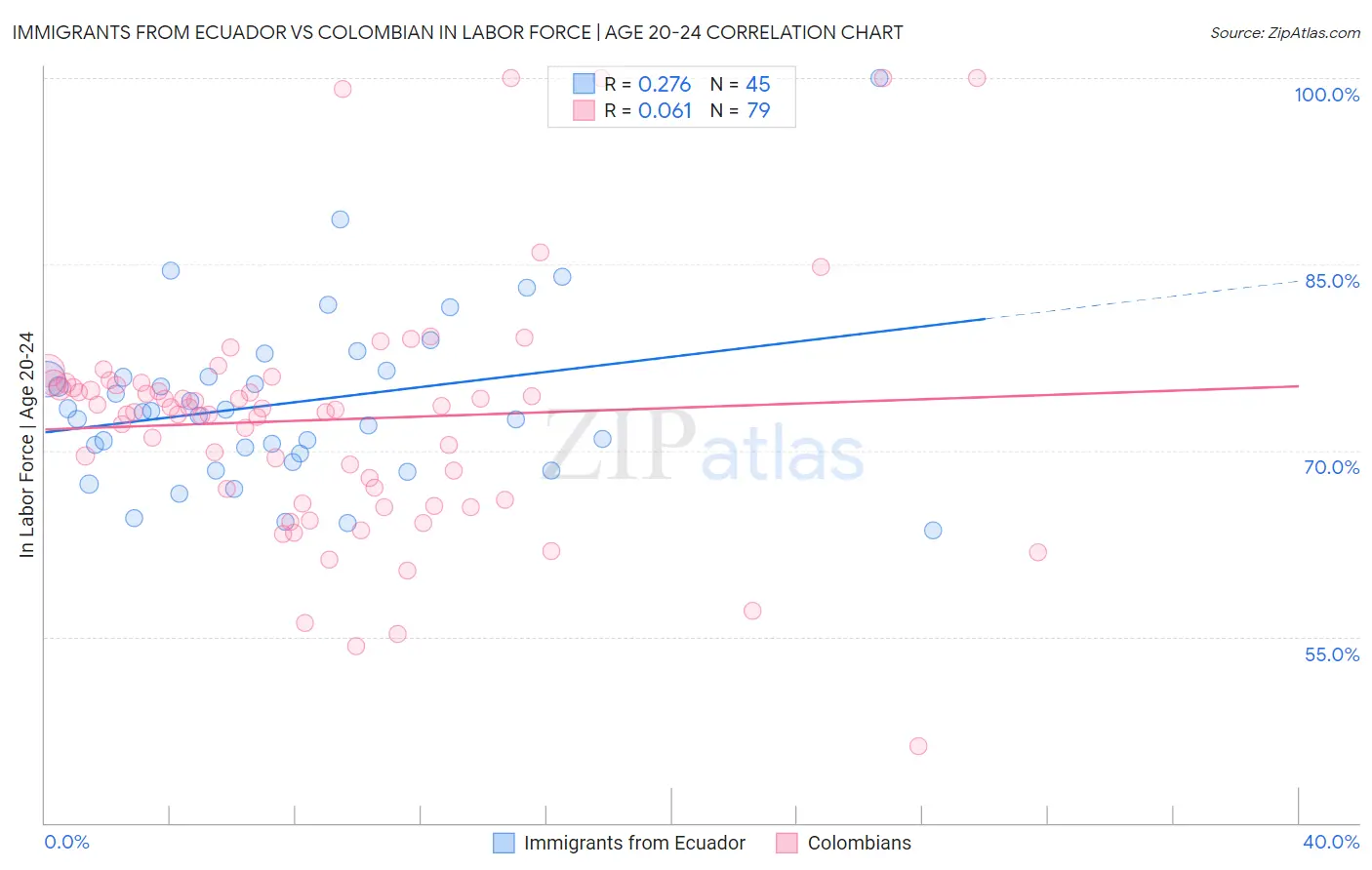 Immigrants from Ecuador vs Colombian In Labor Force | Age 20-24