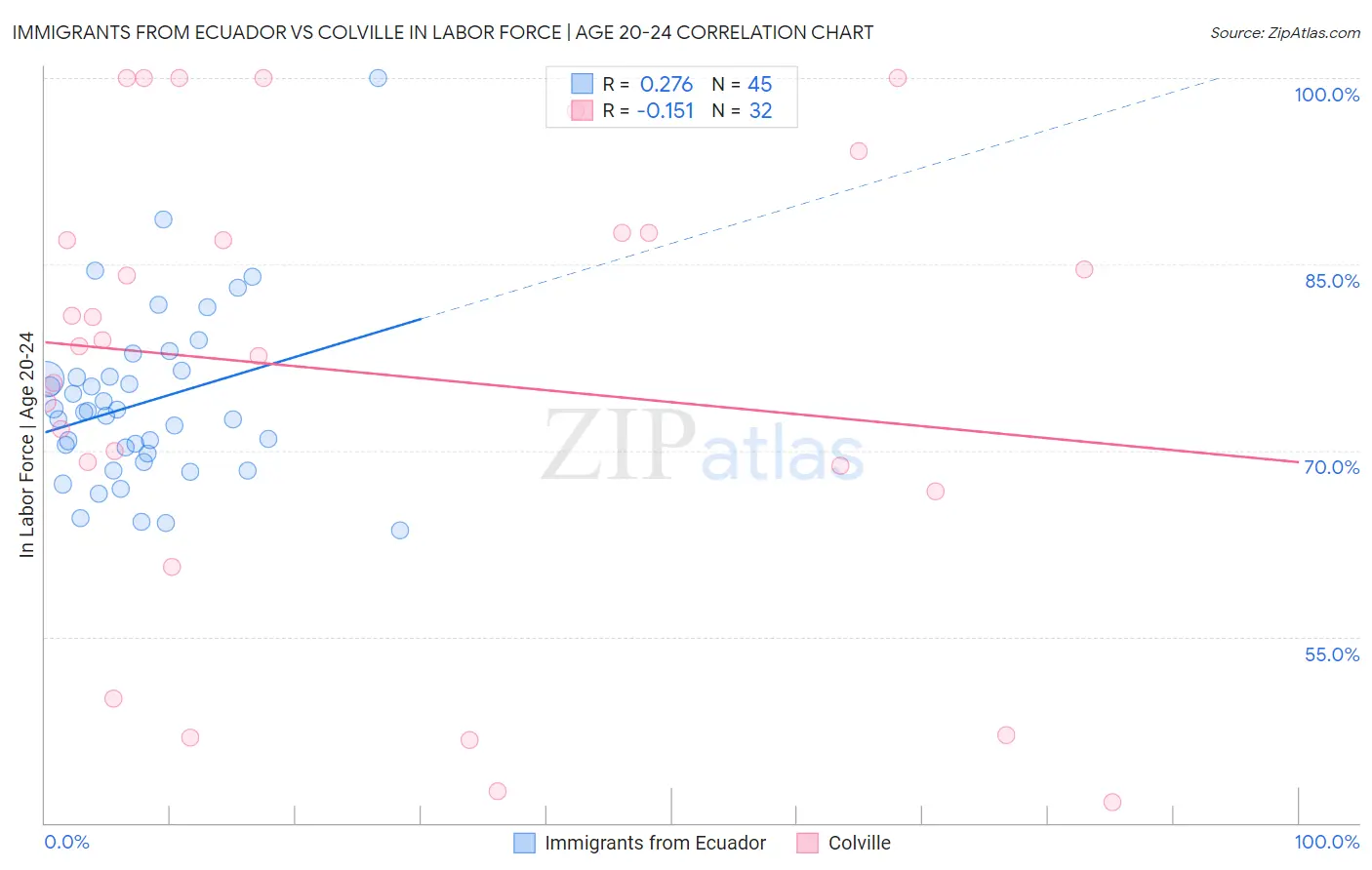 Immigrants from Ecuador vs Colville In Labor Force | Age 20-24