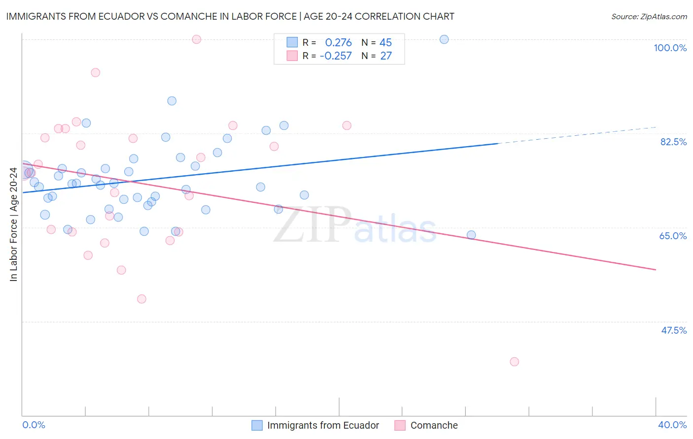 Immigrants from Ecuador vs Comanche In Labor Force | Age 20-24