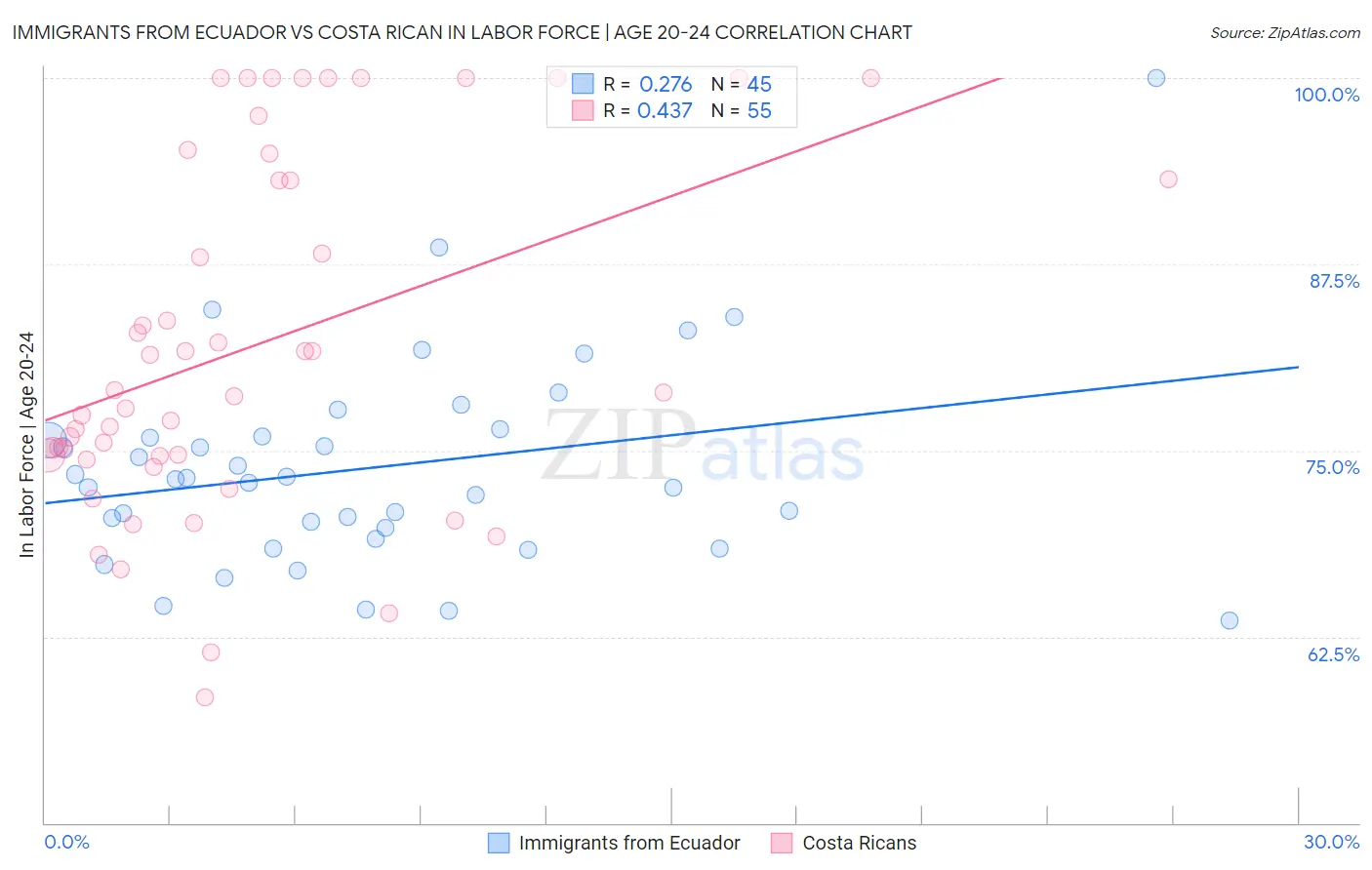 Immigrants from Ecuador vs Costa Rican In Labor Force | Age 20-24