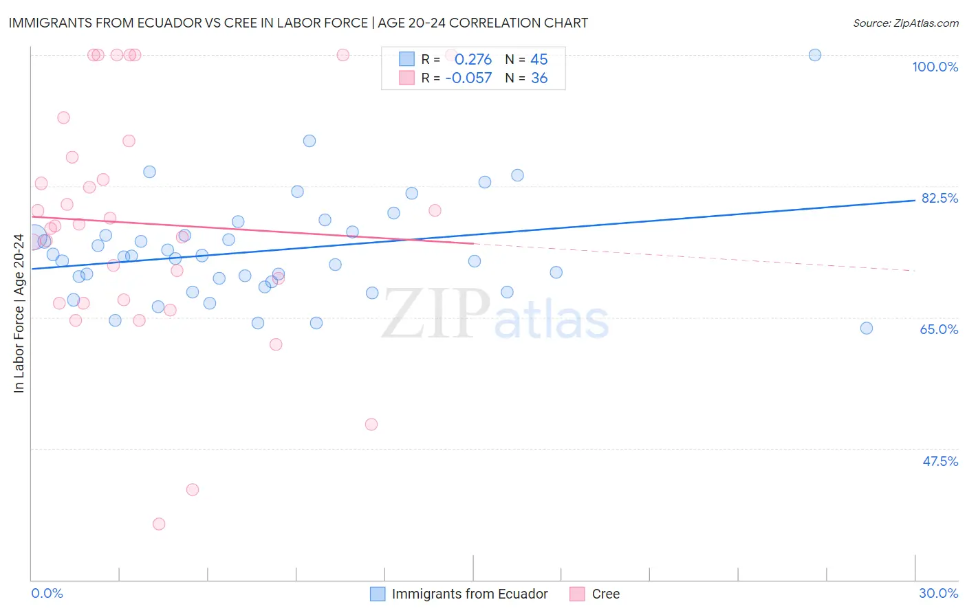 Immigrants from Ecuador vs Cree In Labor Force | Age 20-24