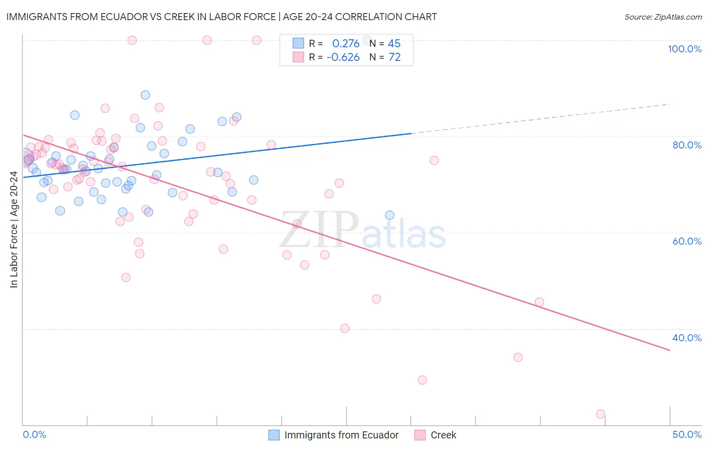 Immigrants from Ecuador vs Creek In Labor Force | Age 20-24