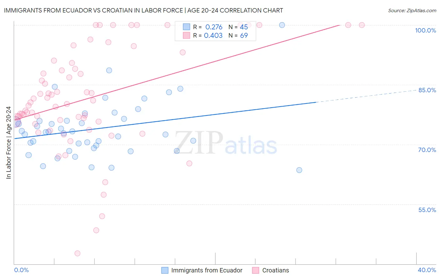 Immigrants from Ecuador vs Croatian In Labor Force | Age 20-24