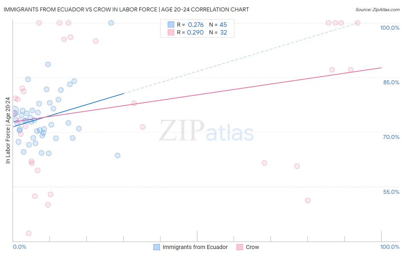 Immigrants from Ecuador vs Crow In Labor Force | Age 20-24