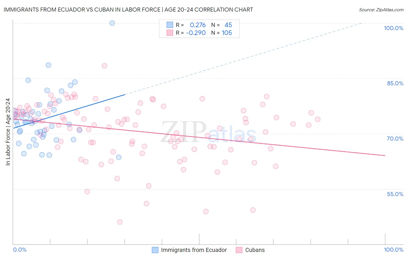 Immigrants from Ecuador vs Cuban In Labor Force | Age 20-24