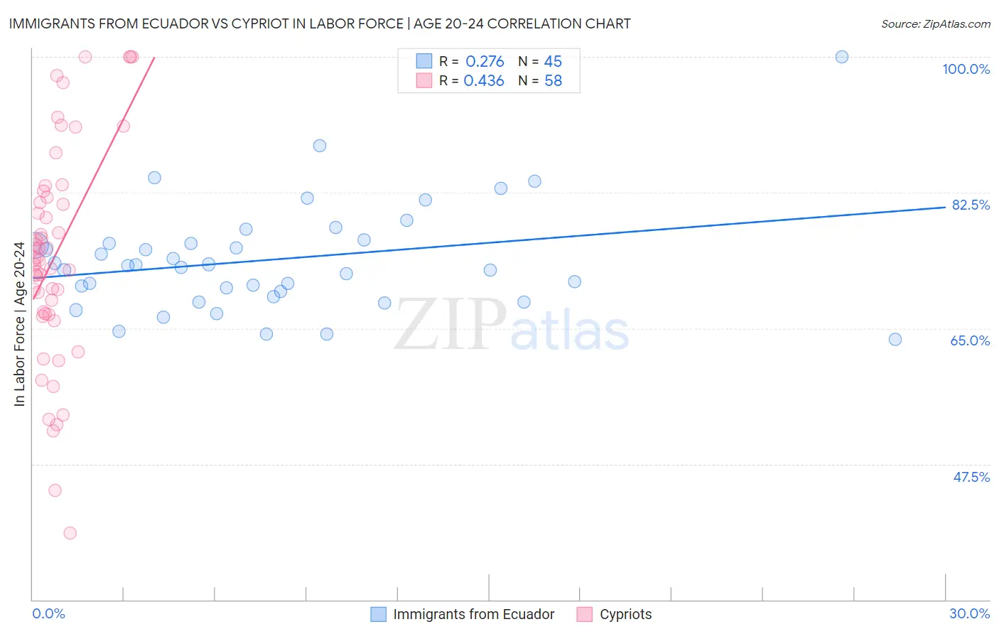 Immigrants from Ecuador vs Cypriot In Labor Force | Age 20-24
