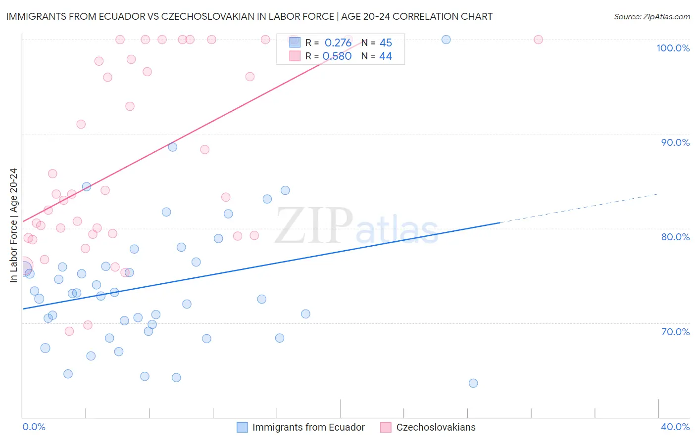 Immigrants from Ecuador vs Czechoslovakian In Labor Force | Age 20-24