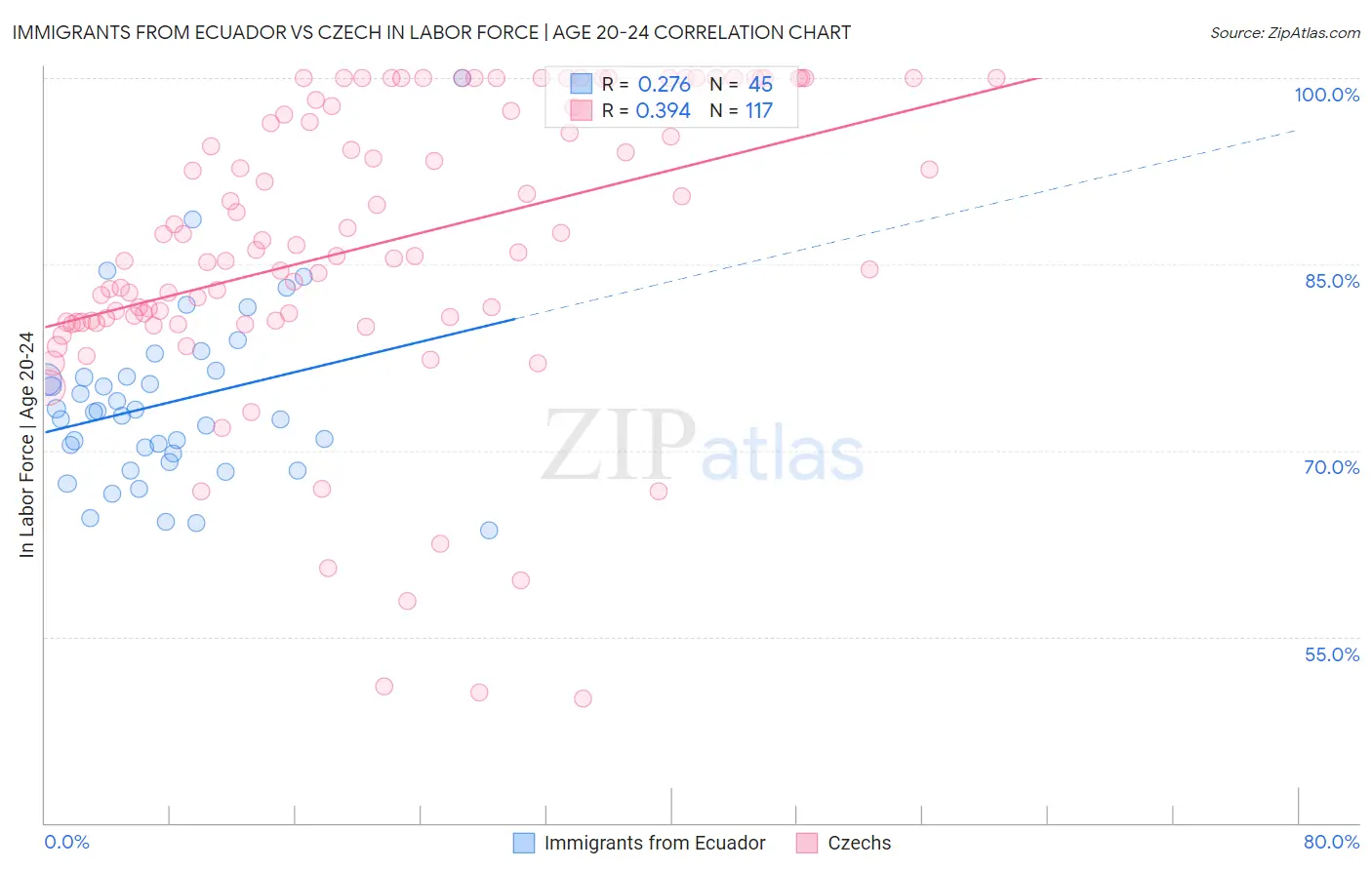 Immigrants from Ecuador vs Czech In Labor Force | Age 20-24
