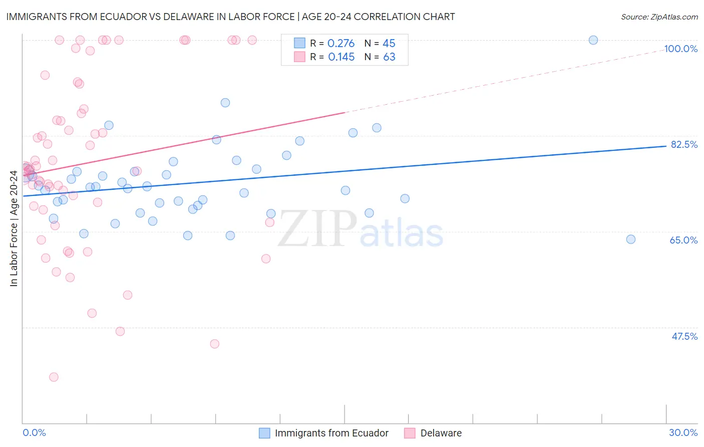 Immigrants from Ecuador vs Delaware In Labor Force | Age 20-24