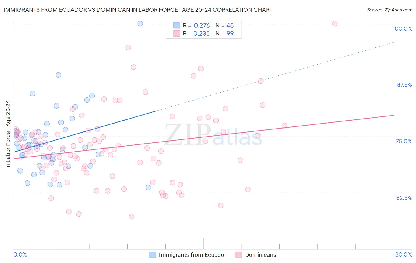 Immigrants from Ecuador vs Dominican In Labor Force | Age 20-24