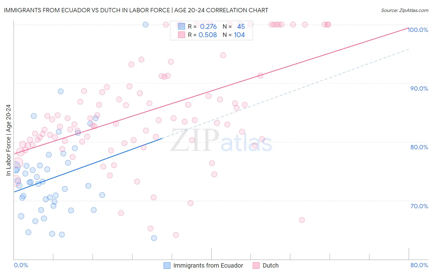 Immigrants from Ecuador vs Dutch In Labor Force | Age 20-24