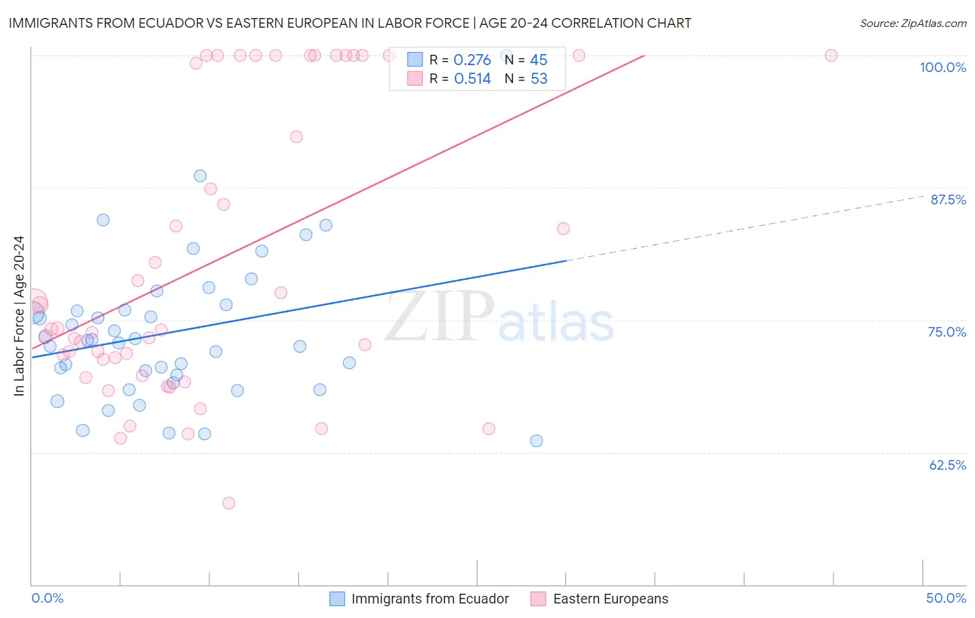 Immigrants from Ecuador vs Eastern European In Labor Force | Age 20-24