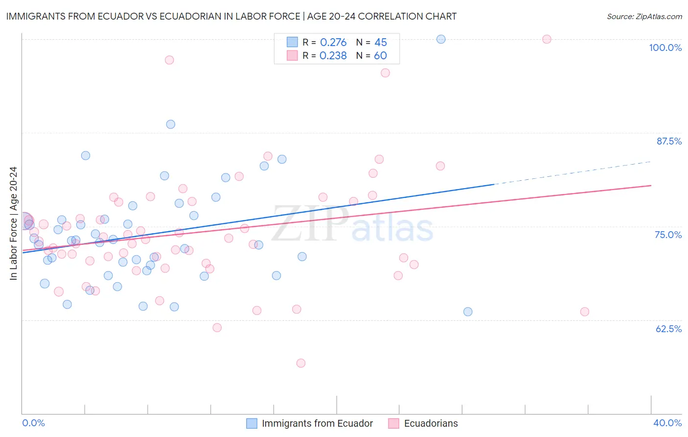 Immigrants from Ecuador vs Ecuadorian In Labor Force | Age 20-24