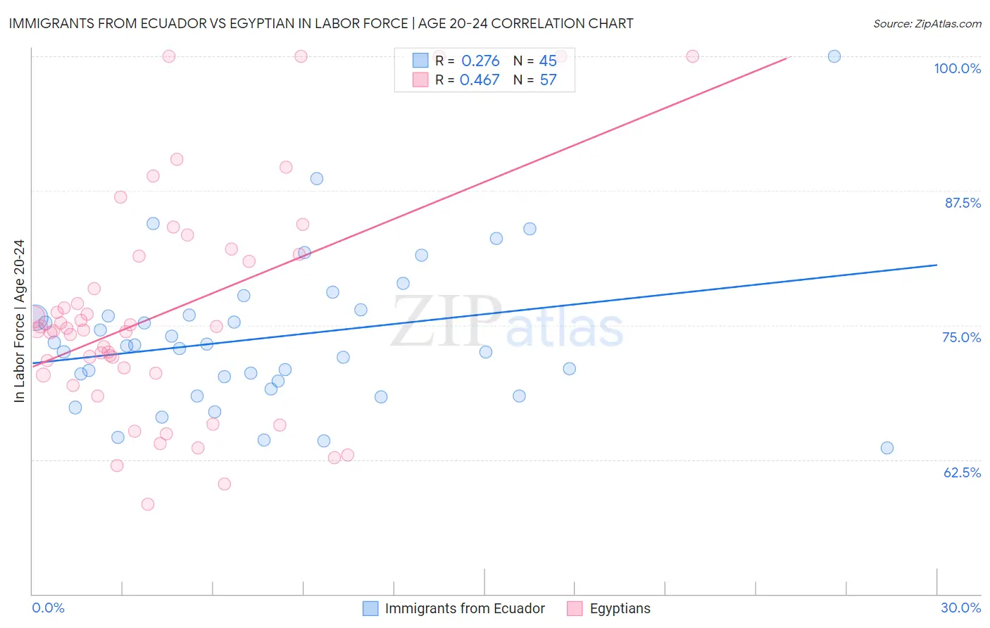 Immigrants from Ecuador vs Egyptian In Labor Force | Age 20-24