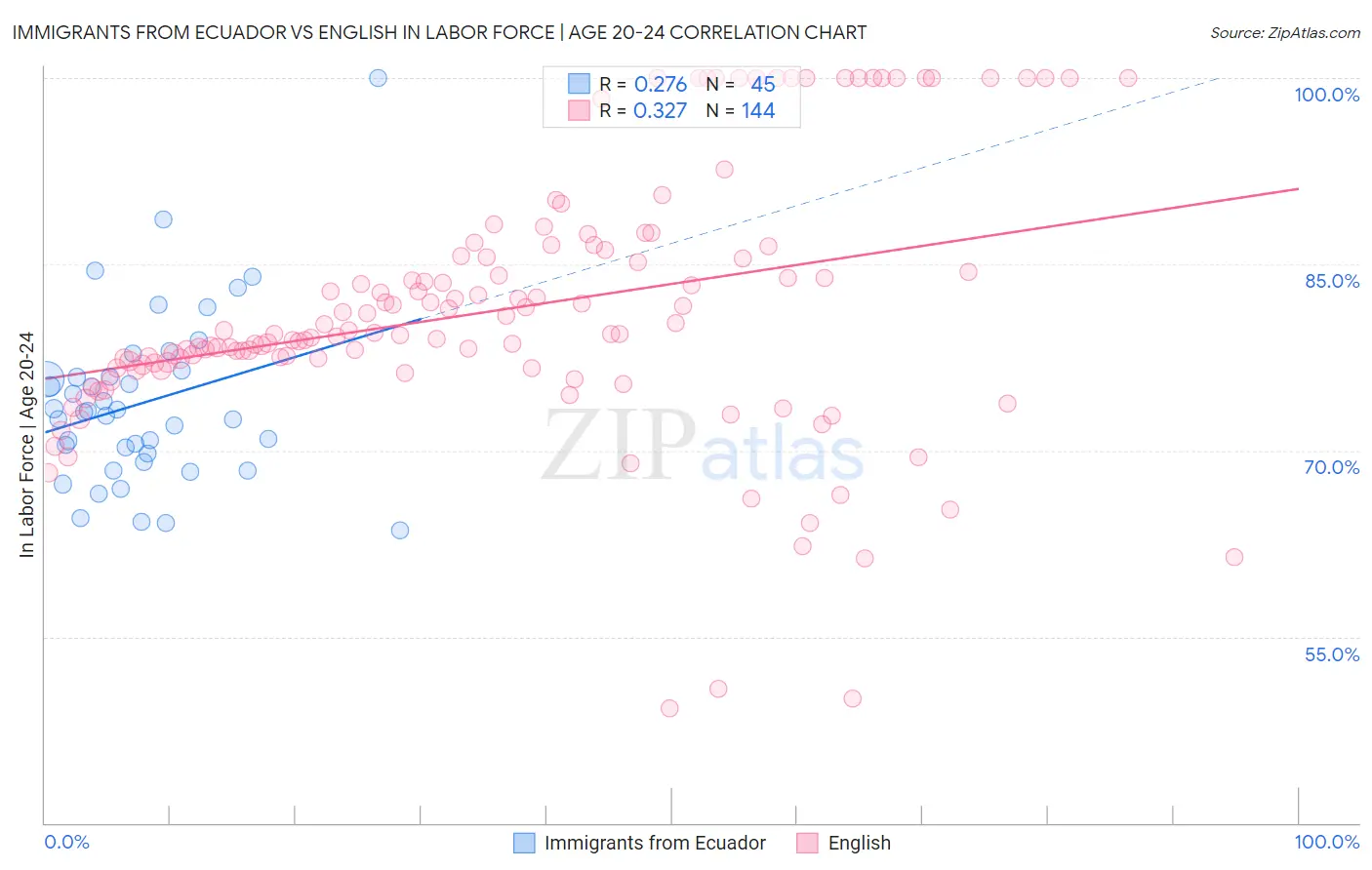 Immigrants from Ecuador vs English In Labor Force | Age 20-24