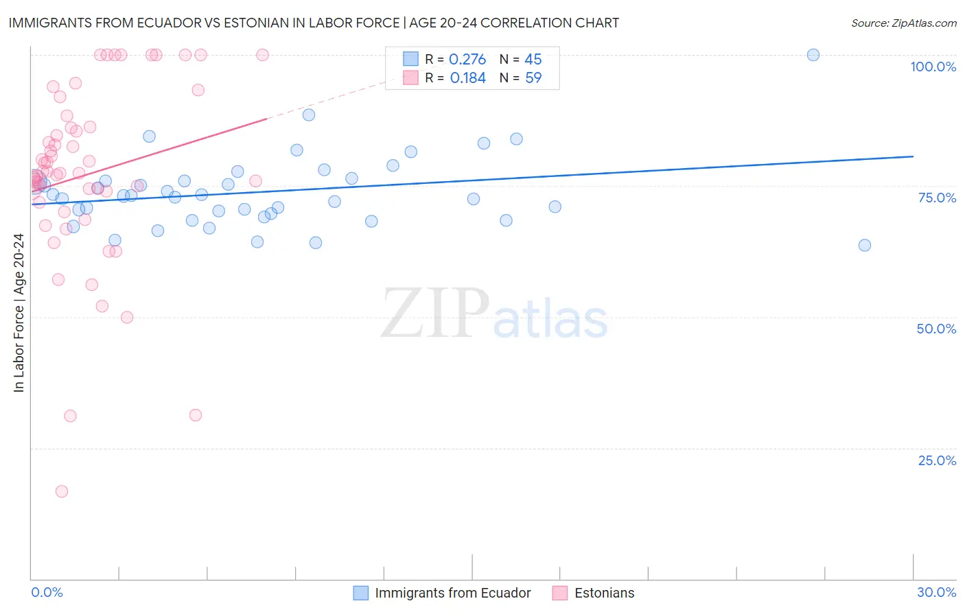 Immigrants from Ecuador vs Estonian In Labor Force | Age 20-24